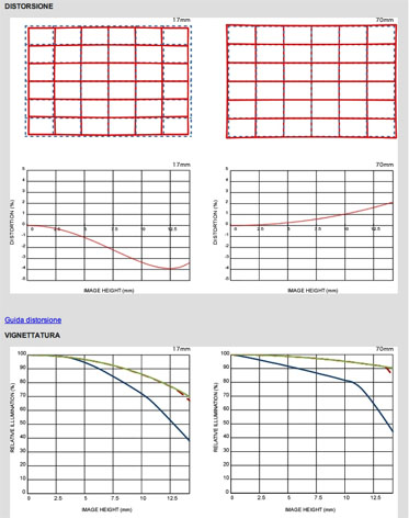 Sigma mette a disposizione i grafici MTF completi per i suoi obiettivi